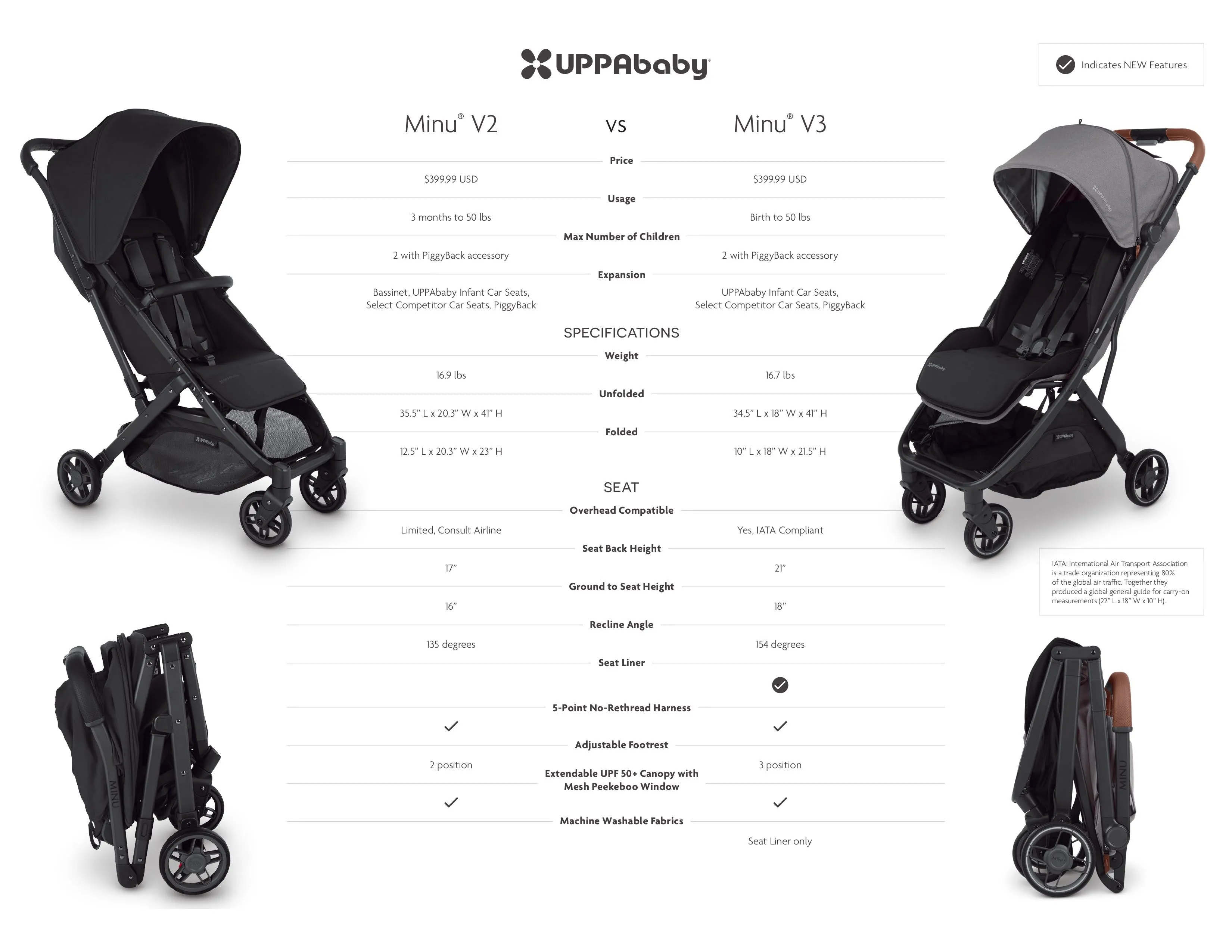 UPPAbaby Minu V3 Stroller